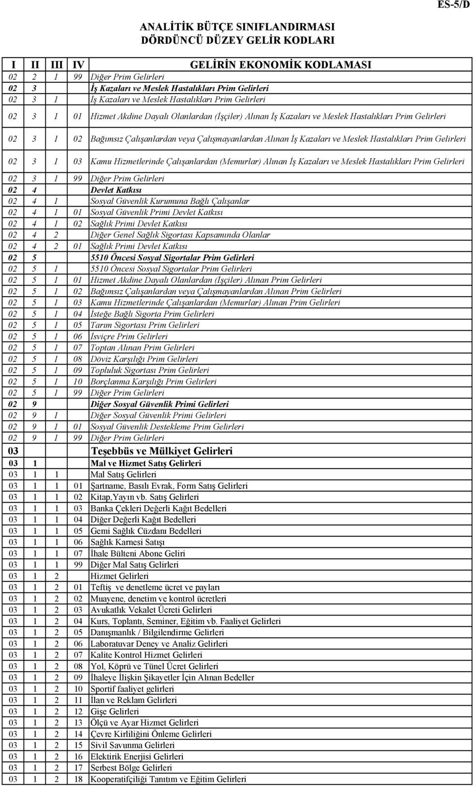Çalışanlardan (Memurlar) Alınan İş Kazaları ve Meslek Hastalıkları Prim Gelirleri 02 3 1 99 Diğer Prim Gelirleri 02 4 Devlet Katkısı 02 4 1 Sosyal Güvenlik Kurumuna Bağlı Çalışanlar 02 4 1 01 Sosyal