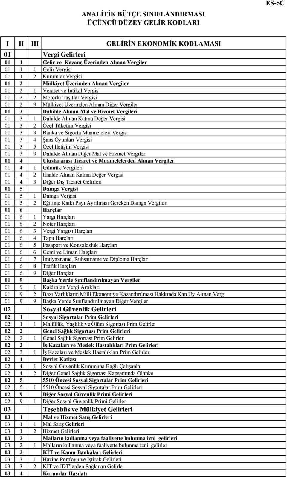 Alınan Katma Değer Vergisi 01 3 2 Özel Tüketim Vergisi 01 3 3 Banka ve Sigorta Muameleleri Vergisi 01 3 4 Şans Oyunları Vergisi 01 3 5 Özel İletişim Vergisi 01 3 9 Dahilde Alınan Diğer Mal ve Hizmet
