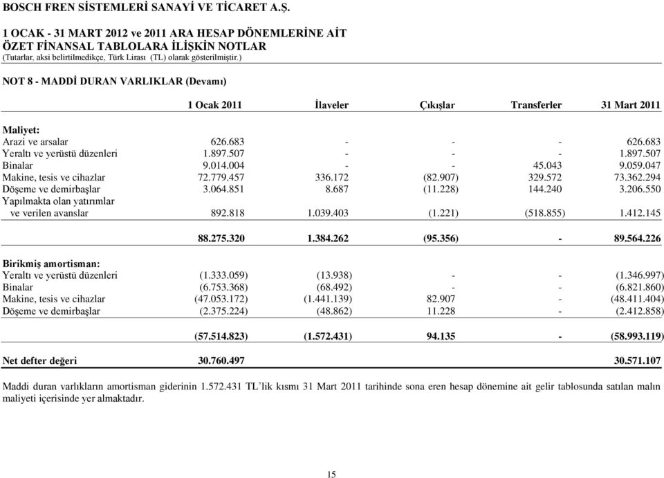 294 Döşeme ve demirbaşlar 3.064.851 8.687 (11.228) 144.240 3.206.550 Yapılmakta olan yatırımlar ve verilen avanslar 892.818 1.039.403 (1.221) (518.855) 1.412.145 88.275.320 1.384.262 (95.356) - 89.