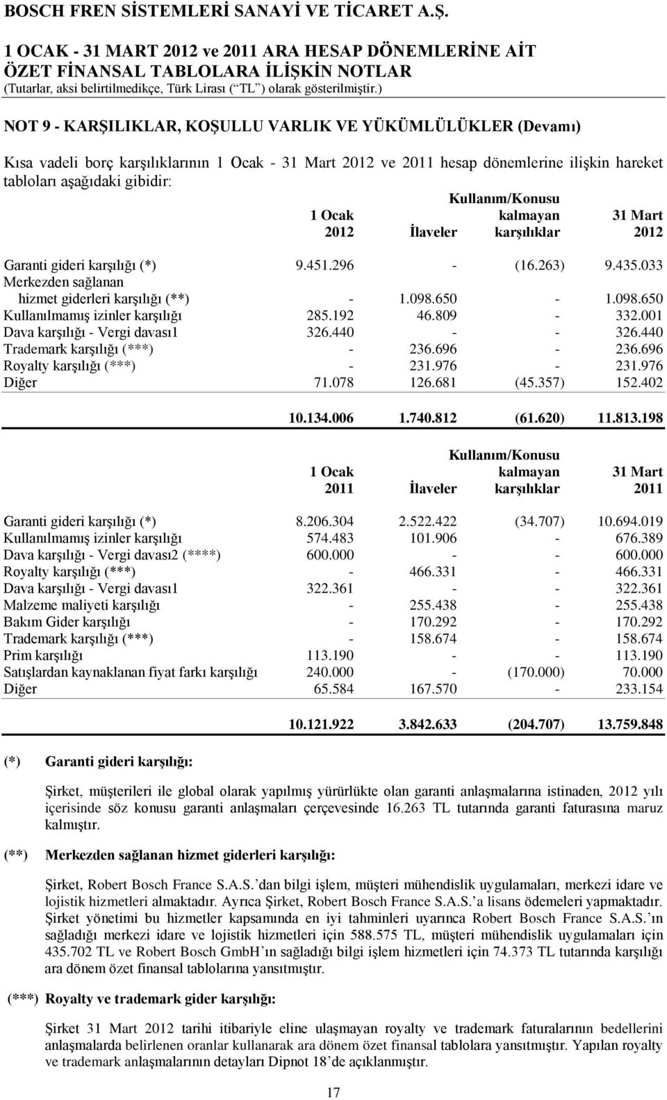 650-1.098.650 Kullanılmamış izinler karşılığı 285.192 46.809-332.001 Dava karşılığı - Vergi davası1 326.440 - - 326.440 Trademark karşılığı (***) - 236.696-236.696 Royalty karşılığı (***) - 231.