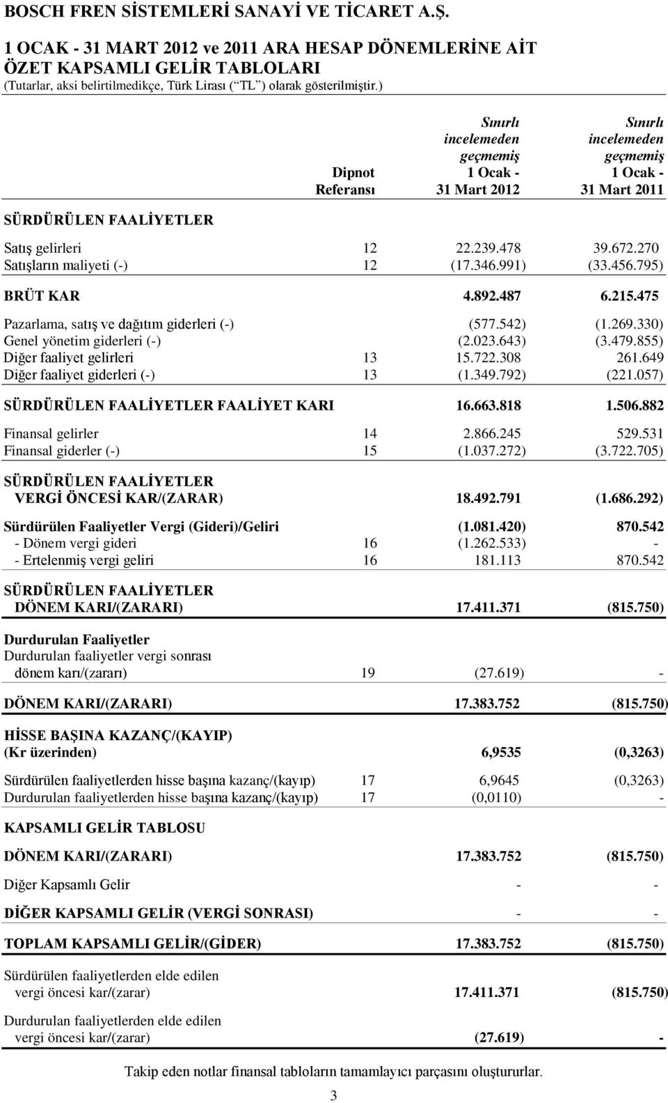 855) Diğer faaliyet gelirleri 13 15.722.308 261.649 Diğer faaliyet giderleri (-) 13 (1.349.792) (221.057) SÜRDÜRÜLEN FAALİYETLER FAALİYET KARI 16.663.818 1.506.882 Finansal gelirler 14 2.866.245 529.