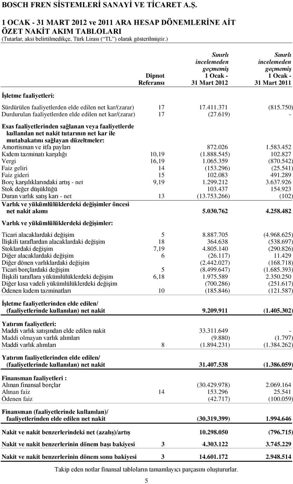 619) - Esas faaliyetlerinden sağlanan veya faaliyetlerde kullanılan net nakit tutarının net kar ile mutabakatını sağlayan düzeltmeler: Amortisman ve itfa payları 872.026 1.583.