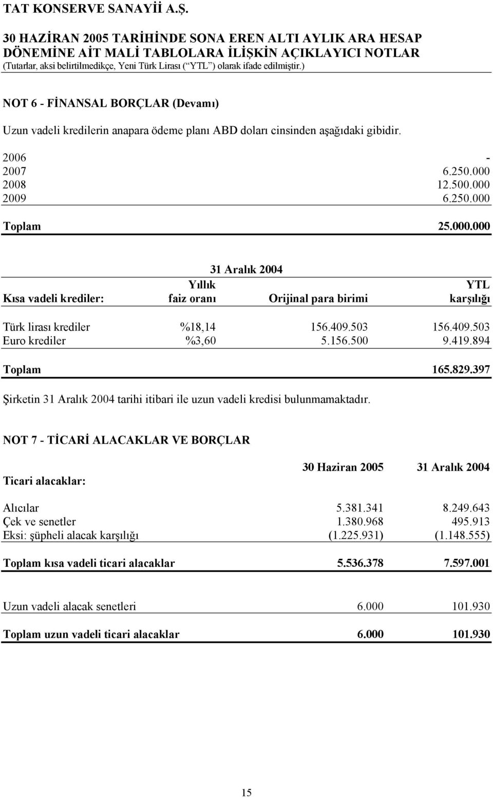 503 156.409.503 Euro krediler %3,60 5.156.500 9.419.894 Toplam 165.829.397 Şirketin 31 Aralık 2004 tarihi itibari ile uzun vadeli kredisi bulunmamaktadır.