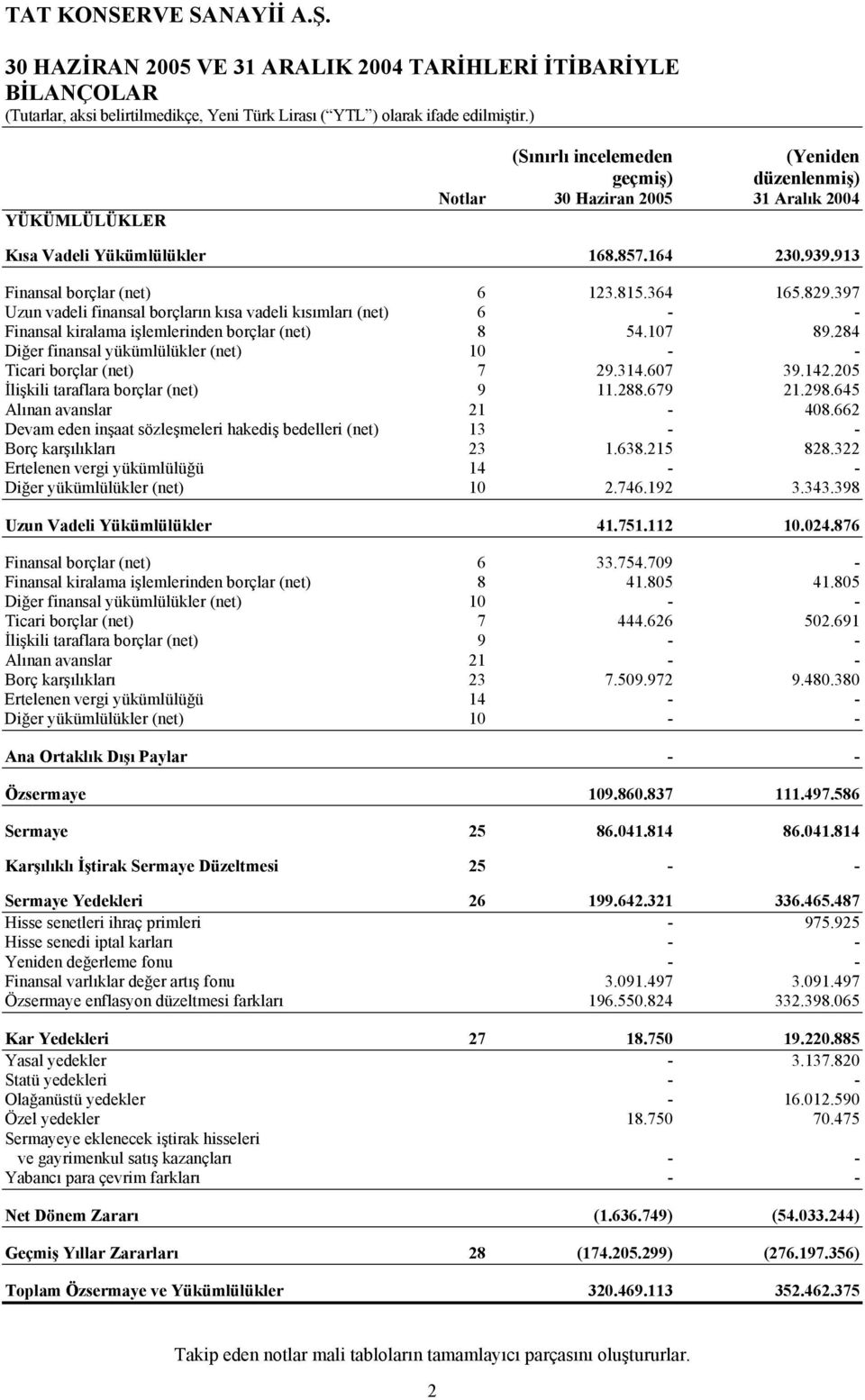 284 Diğer finansal yükümlülükler (net) 10 - - Ticari borçlar (net) 7 29.314.607 39.142.205 İlişkili taraflara borçlar (net) 9 11.288.679 21.298.645 Alınan avanslar 21-408.