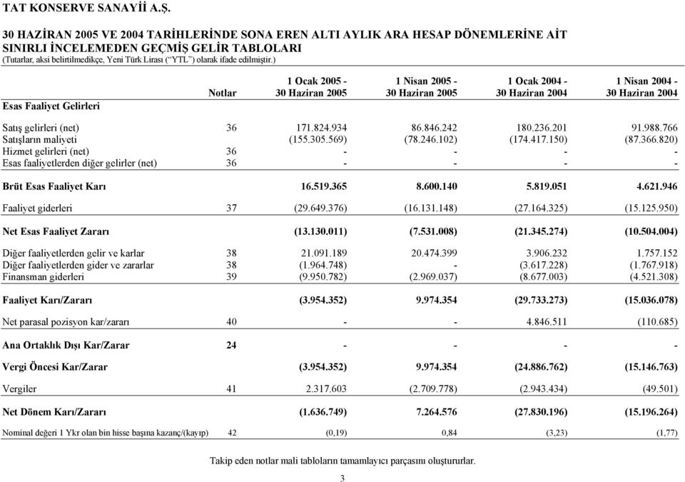 102) (174.417.150) (87.366.820) Hizmet gelirleri (net) 36 - - - - Esas faaliyetlerden diğer gelirler (net) 36 - - - - Brüt Esas Faaliyet Karı 16.519.365 8.600.140 5.819.051 4.621.