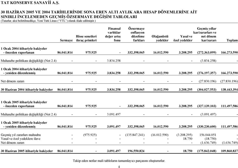 önceden raporlanan 86.041.814 975.925-332.398.065 16.012.590 3.208.295 (272.363.099) 166.273.590 Muhasebe politikası değişikliği (Not 2.4) - - 3.834.