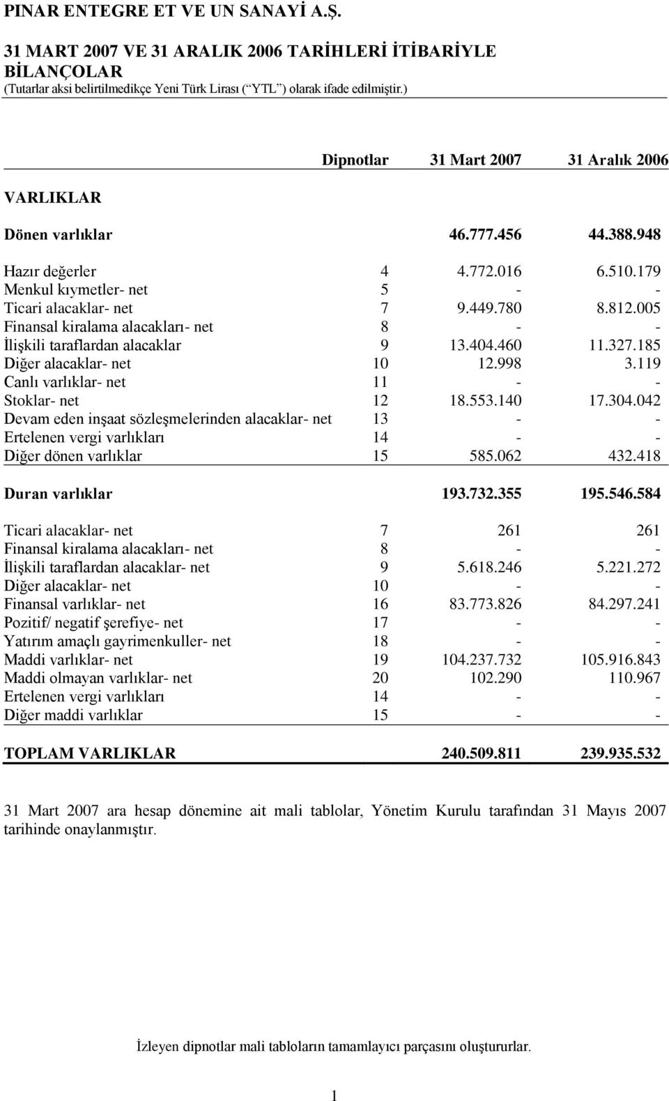 998 3.119 Canlı varlıklar- net 11 - - Stoklar- net 12 18.553.140 17.304.042 Devam eden inşaat sözleşmelerinden alacaklar- net 13 - - Ertelenen vergi varlıkları 14 - - Diğer dönen varlıklar 15 585.