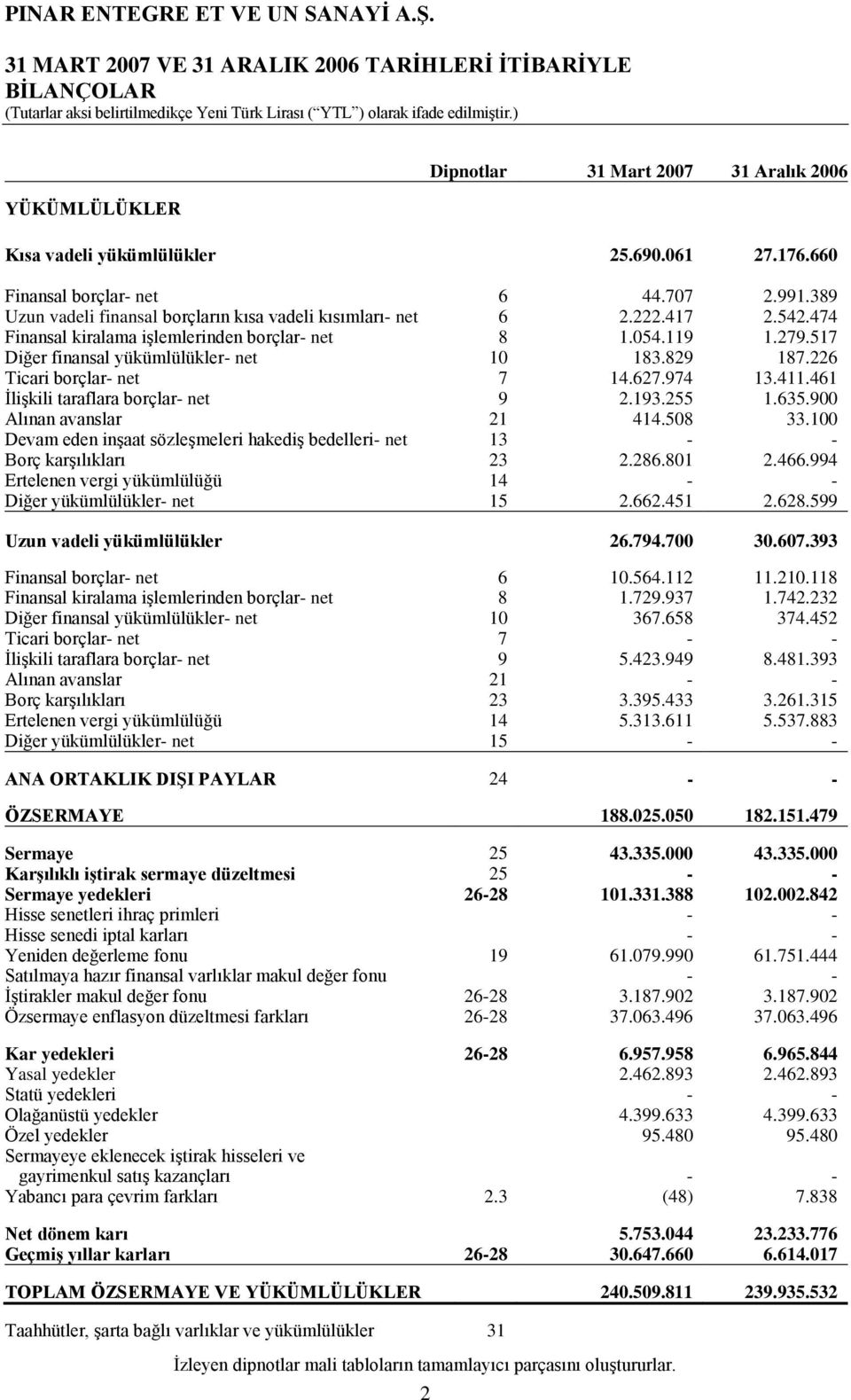 829 187.226 Ticari borçlar- net 7 14.627.974 13.411.461 İlişkili taraflara borçlar- net 9 2.193.255 1.635.900 Alınan avanslar 21 414.508 33.