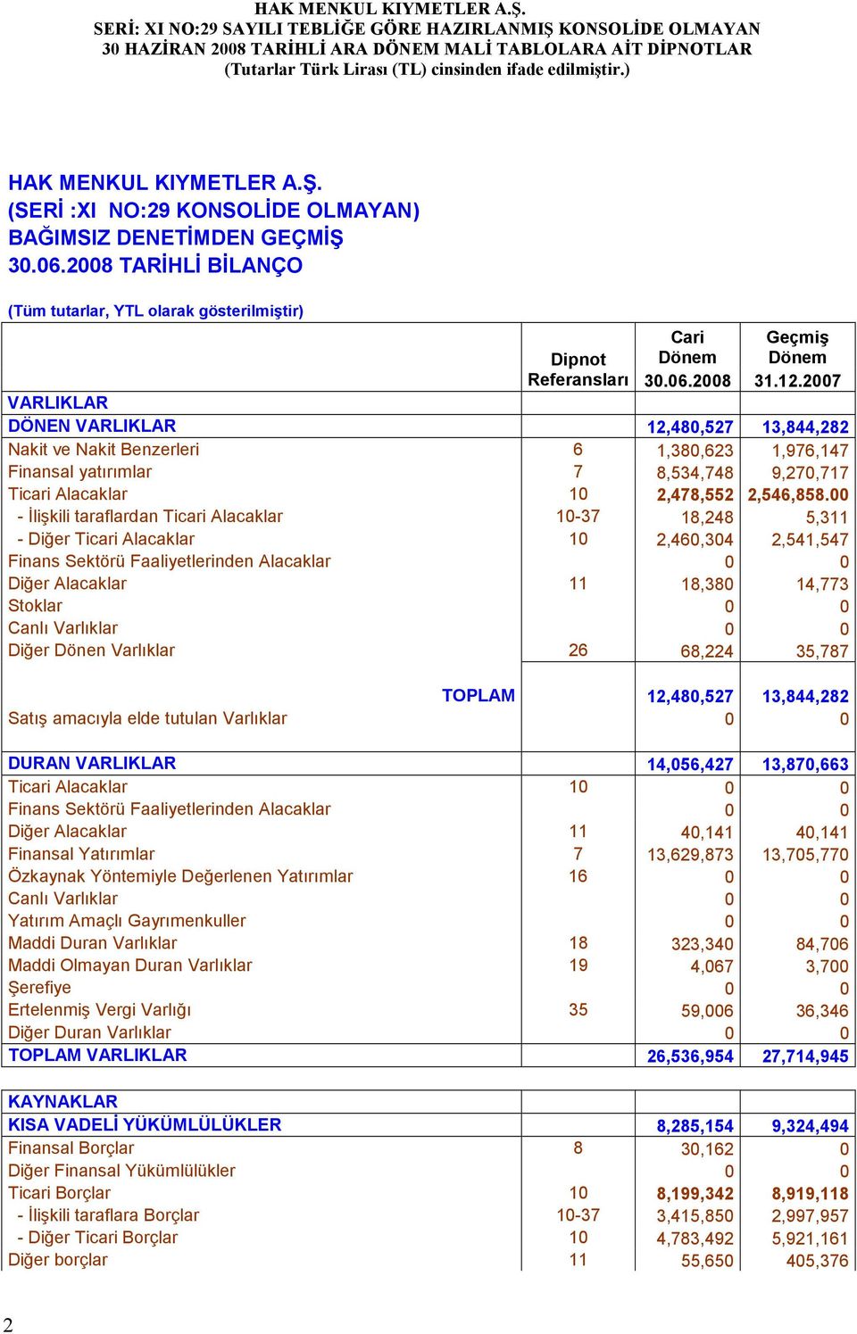 00 - İlişkili taraflardan Ticari Alacaklar 10-37 18,248 5,311 - Diğer Ticari Alacaklar 10 2,460,304 2,541,547 Finans Sektörü Faaliyetlerinden Alacaklar 0 0 Diğer Alacaklar 11 18,380 14,773 Stoklar 0