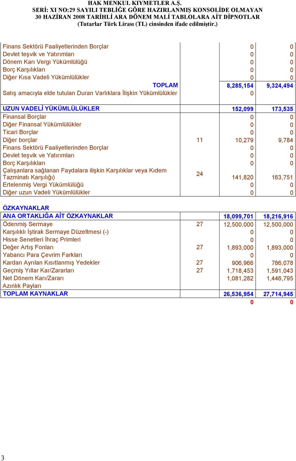 11 10,279 9,784 Finans Sektörü Faaliyetlerinden Borçlar 0 0 Devlet teşvik ve Yatırımları 0 0 Borç Karşılıkları 0 0 Çalışanlara sağlanan Faydalara ilişkin Karşılıklar veya Kıdem 24 Tazminatı