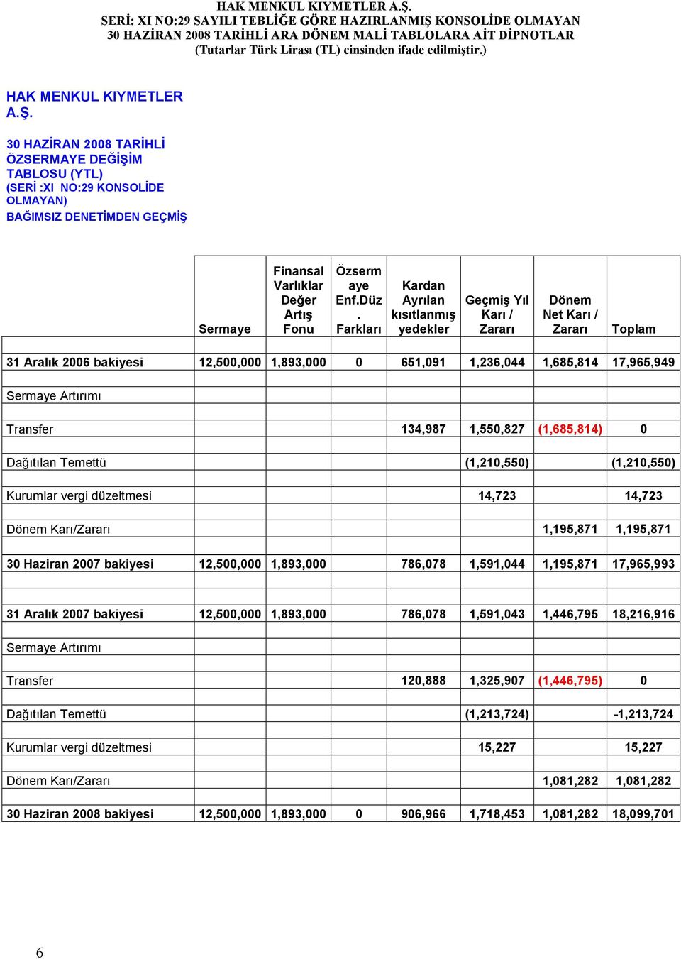 Farkları Kardan Ayrılan kısıtlanmış yedekler Geçmiş Yıl Karı / Zararı Dönem Net Karı / Zararı Toplam 31 Aralık 2006 bakiyesi 12,500,000 1,893,000 0 651,091 1,236,044 1,685,814 17,965,949 Sermaye