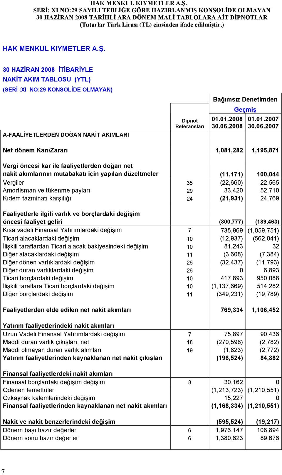 (22,660) 22,565 Amortisman ve tükenme payları 29 33,420 52,710 Kıdem tazminatı karşılığı 24 (21,931) 24,769 Faaliyetlerle ilgili varlık ve borçlardaki değişim öncesi faaliyet geliri (300,777)