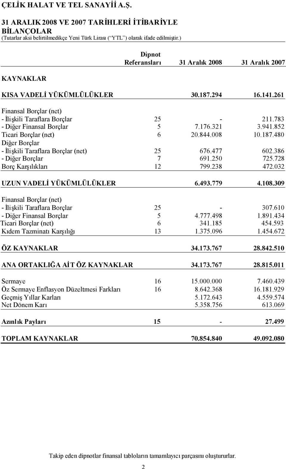 728 Borç Karşılıkları 12 799.238 472.032 UZUN VADELİYÜKÜMLÜLÜKLER 6.493.779 4.108.309 Finansal Borçlar (net) - İlişkili Taraflara Borçlar 25-307.610 - Diğer Finansal Borçlar 5 4.777.498 1.891.