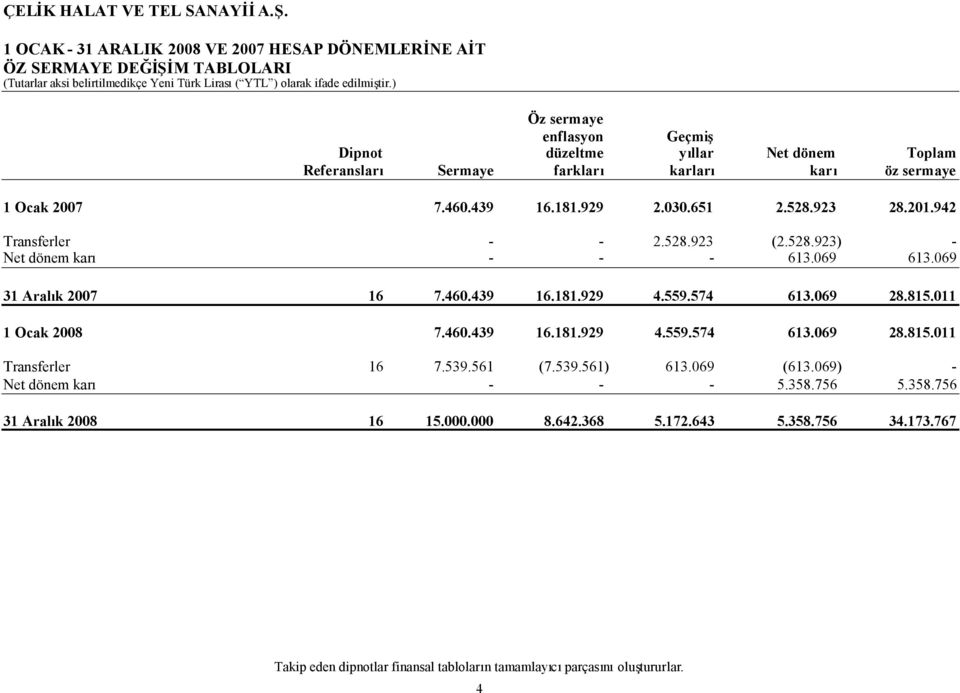 069 31 Aralık 2007 16 7.460.439 16.181.929 4.559.574 613.069 28.815.011 1 Ocak 2008 7.460.439 16.181.929 4.559.574 613.069 28.815.011 Transferler 16 7.539.561 (7.539.561) 613.