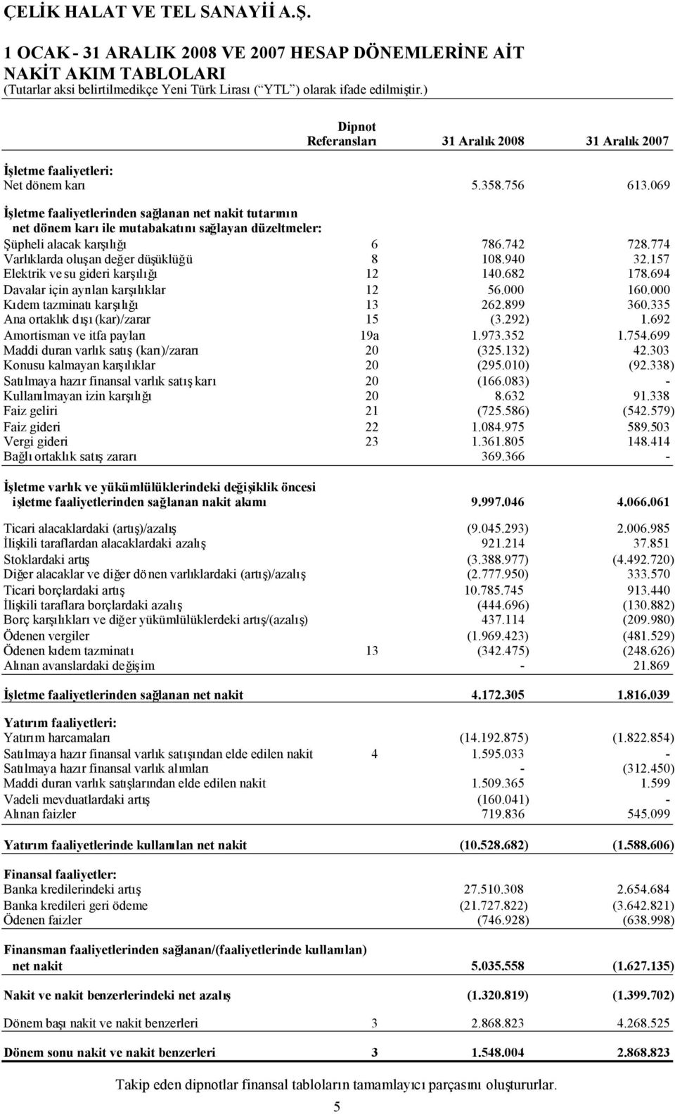 940 32.157 Elektrik ve su gideri karşılığı 12 140.682 178.694 Davalar için ayrılan karşılıklar 12 56.000 160.000 Kıdem tazminatıkarşılığı 13 262.899 360.335 Ana ortaklık dışı(kar)/zarar 15 (3.292) 1.