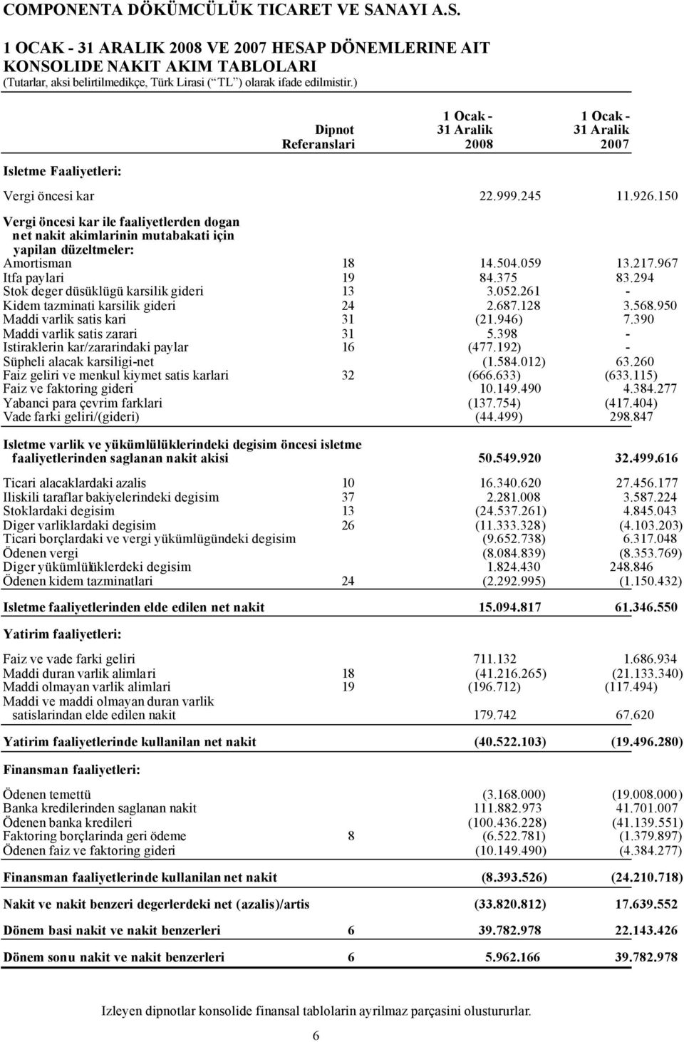 294 Stok deger düsüklügü karsilik gideri 13 3.052.261 - Kidem tazminati karsilik gideri 24 2.687.128 3.568.950 Maddi varlik satis kari 31 (21.946) 7.390 Maddi varlik satis zarari 31 5.