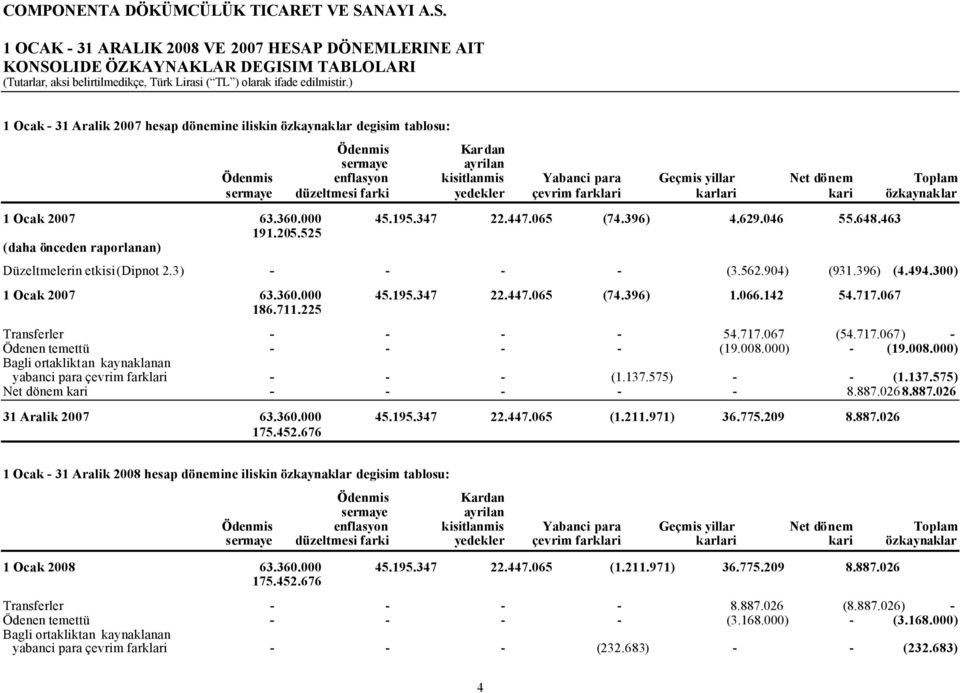 525 (daha önceden raporlanan) Düzeltmelerin etkisi (Dipnot 2.3) - - - - (3.562.904) (931.396) (4.494.300) 1 Ocak 2007 63.360.000 45.195.347 22.447.065 (74.396) 1.066.142 54.717.067 186.711.