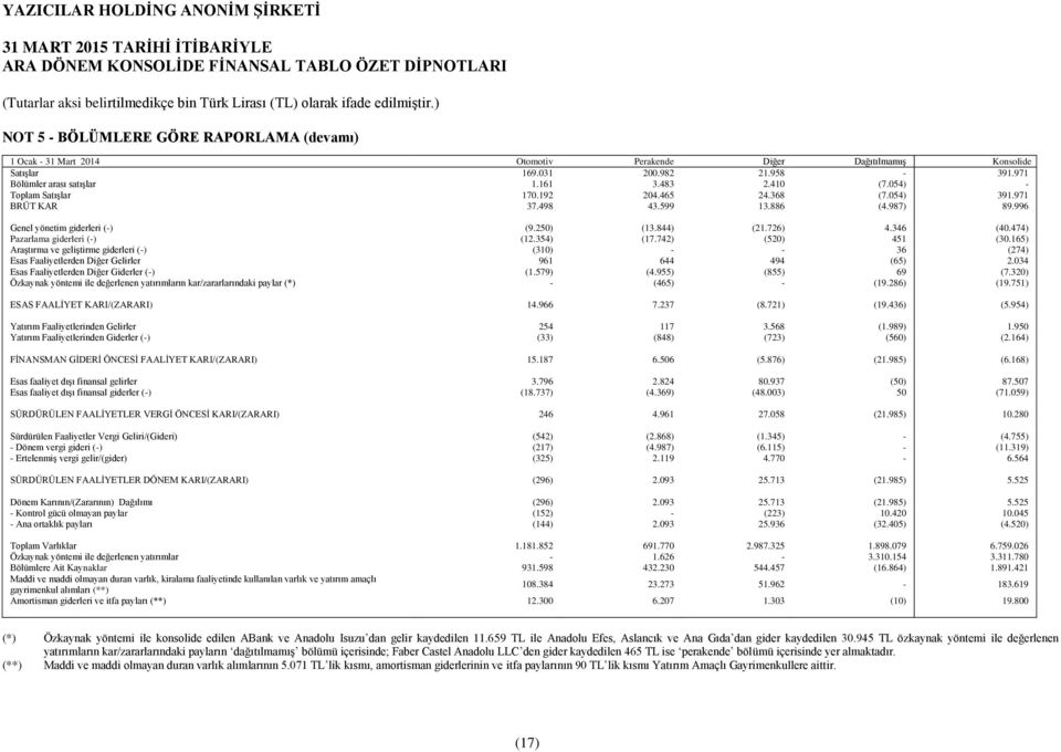 474) Pazarlama giderleri (-) (12.354) (17.742) (520) 451 (30.165) Araştırma ve geliştirme giderleri (-) (310) - - 36 (274) Esas Faaliyetlerden Diğer Gelirler 961 644 494 (65) 2.
