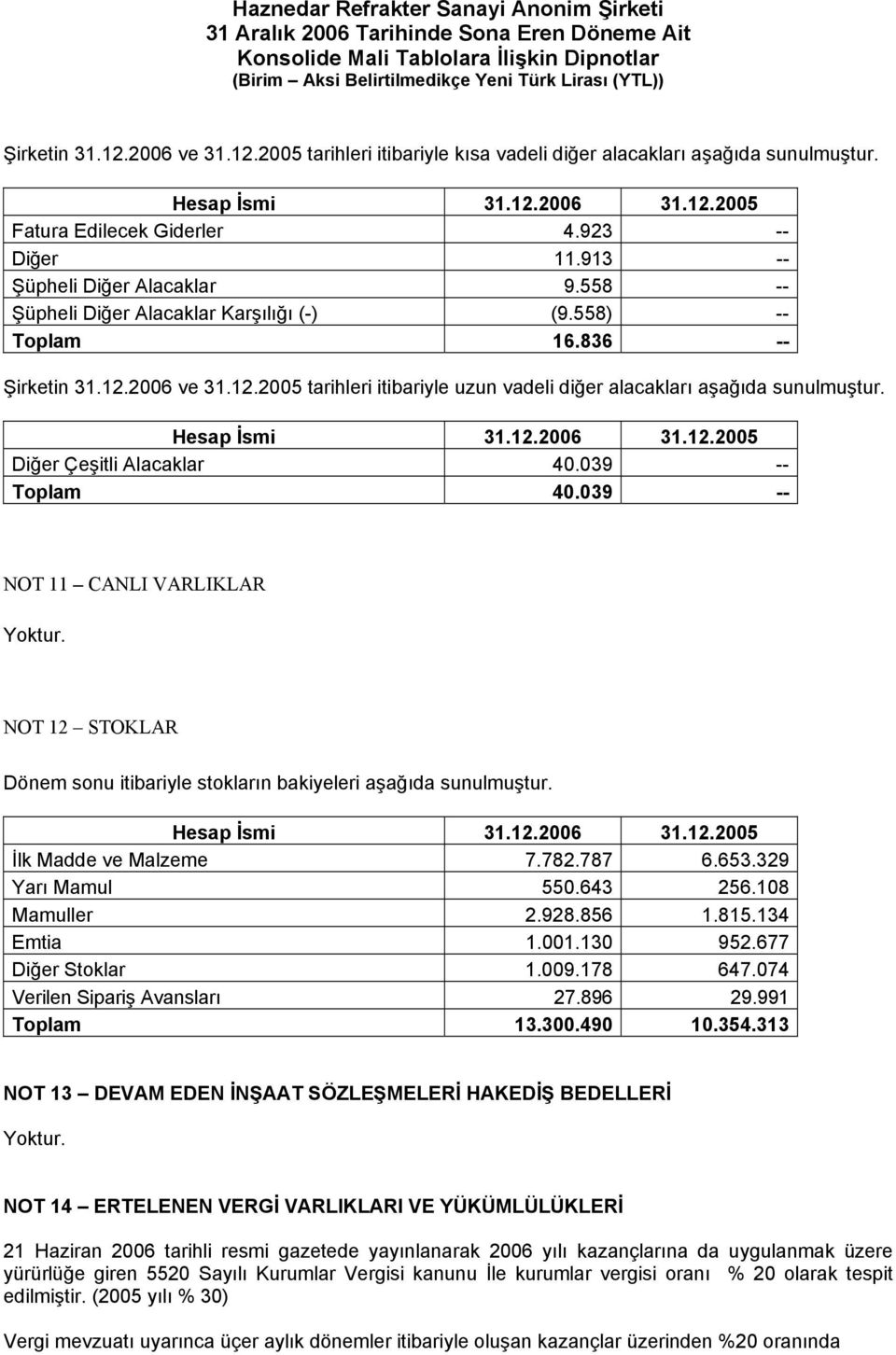 Hesap İsmi 31.12.2006 31.12.2005 Diğer Çeşitli Alacaklar 40.039 -- Toplam 40.039 -- NOT 11 CANLI VARLIKLAR Yoktur. NOT 12 STOKLAR Dönem sonu itibariyle stokların bakiyeleri aşağıda sunulmuştur.