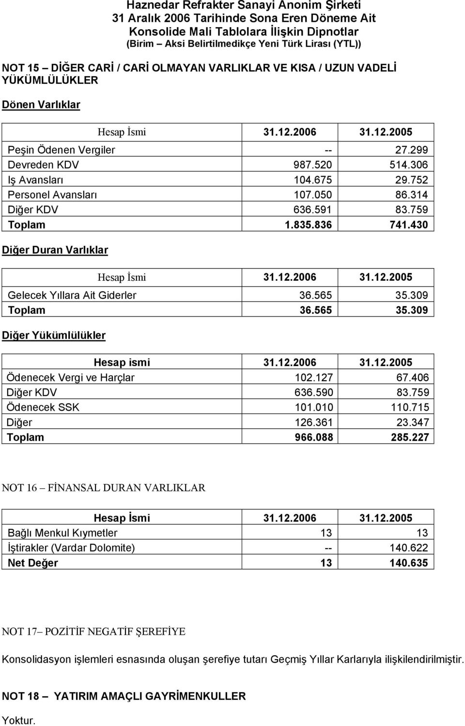 565 35.309 Toplam 36.565 35.309 Diğer Yükümlülükler Hesap ismi 31.12.2006 31.12.2005 Ödenecek Vergi ve Harçlar 102.127 67.406 Diğer KDV 636.590 83.759 Ödenecek SSK 101.010 110.715 Diğer 126.361 23.