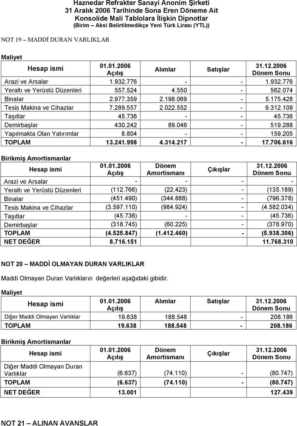 736 Demirbaşlar 430.242 89.046-519.288 Yapılmakta Olan Yatırımlar 8.804 - - 159.205 TOPLAM 13.241.998 4.314.217-17.706.616 Birikmiş Amortismanlar Hesap ismi 01.01.2006 Dönem 31.12.