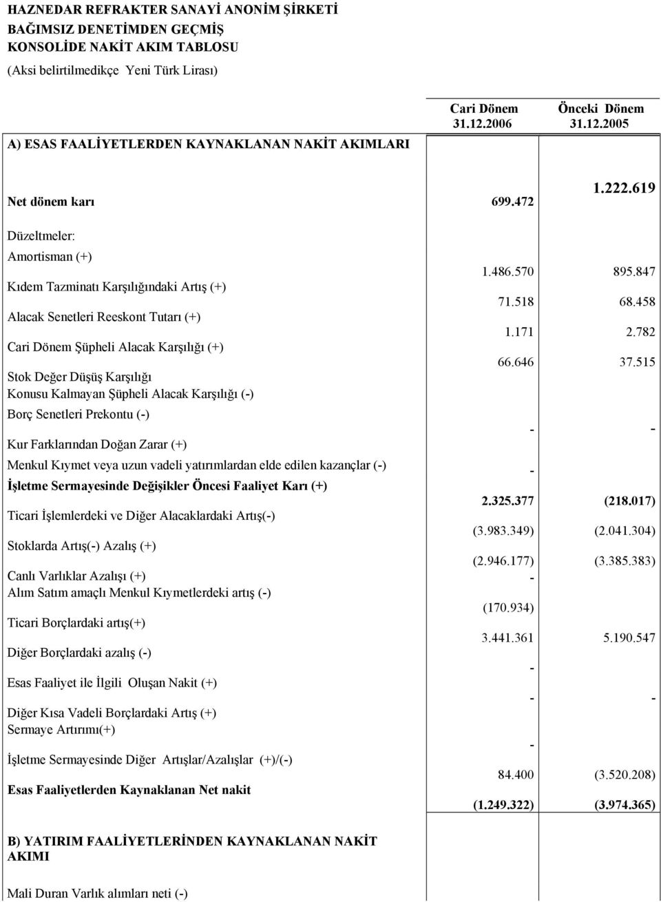 619 Düzeltmeler: Amortisman (+) Kıdem Tazminatı Karşılığındaki Artış (+) Alacak Senetleri Reeskont Tutarı (+) Cari Dönem Şüpheli Alacak Karşılığı (+) Stok Değer Düşüş Karşılığı Konusu Kalmayan