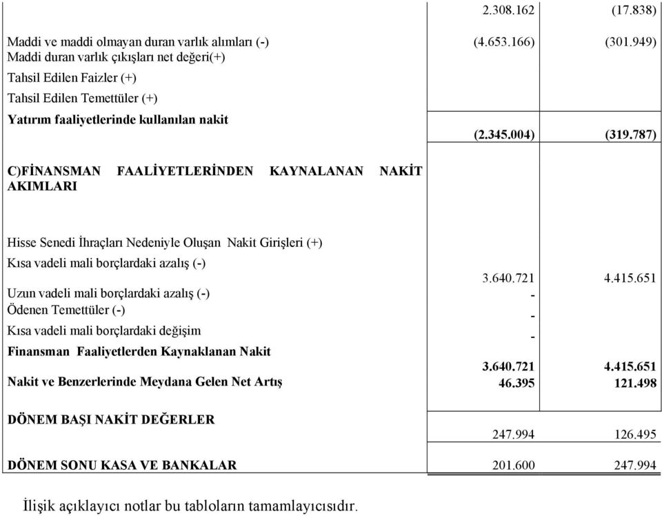 (2.345.004) (319.787) Hisse Senedi İhraçları Nedeniyle Oluşan Nakit Girişleri (+) Kısa vadeli mali borçlardaki azalış (-) 3.640.721 4.415.