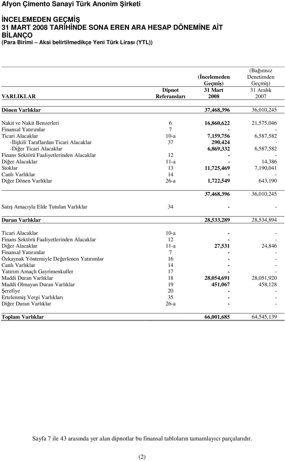 Faaliyetlerinden Alacaklar 12 - - Diğer Alacaklar 11-a - 14,386 Stoklar 13 11,725,469 7,190,041 Canlı Varlıklar 14 - - Diğer Dönen Varlıklar 26-a 1,722,549 643,190 37,468,396 36,010,245 Satış