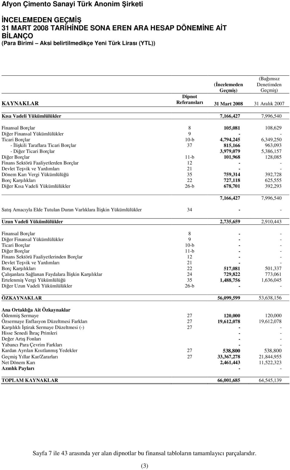 128,085 Finans Sektörü Faaliyetlerden Borçlar 12 - - Devlet Teşvik ve Yardımları 21 - - Dönem Karı Vergi Yükümlülüğü 35 759,314 392,728 Borç Karşılıkları 22 727,118 625,555 Diğer Kısa Vadeli