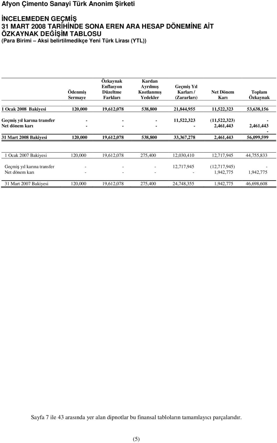 19,612,078 538,800 33,367,278 2,461,443 56,099,599 1 Ocak 2007 Bakiyesi 120,000 19,612,078 275,400 12,030,410 12,717,945 44,755,833 Geçmiş yıl karına transfer - - - 12,717,945 (12,717,945) - Net