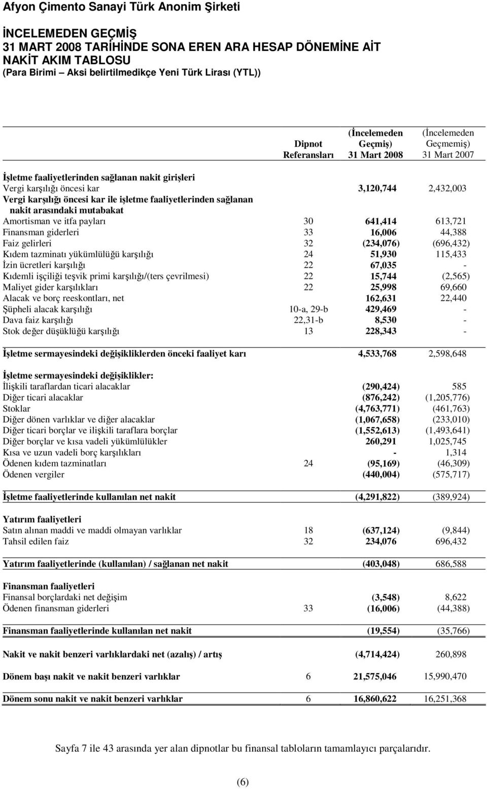 32 (234,076) (696,432) Kıdem tazminatı yükümlülüğü karşılığı 24 51,930 115,433 İzin ücretleri karşılığı 22 67,035 - Kıdemli işçiliği teşvik primi karşılığı/(ters çevrilmesi) 22 15,744 (2,565) Maliyet