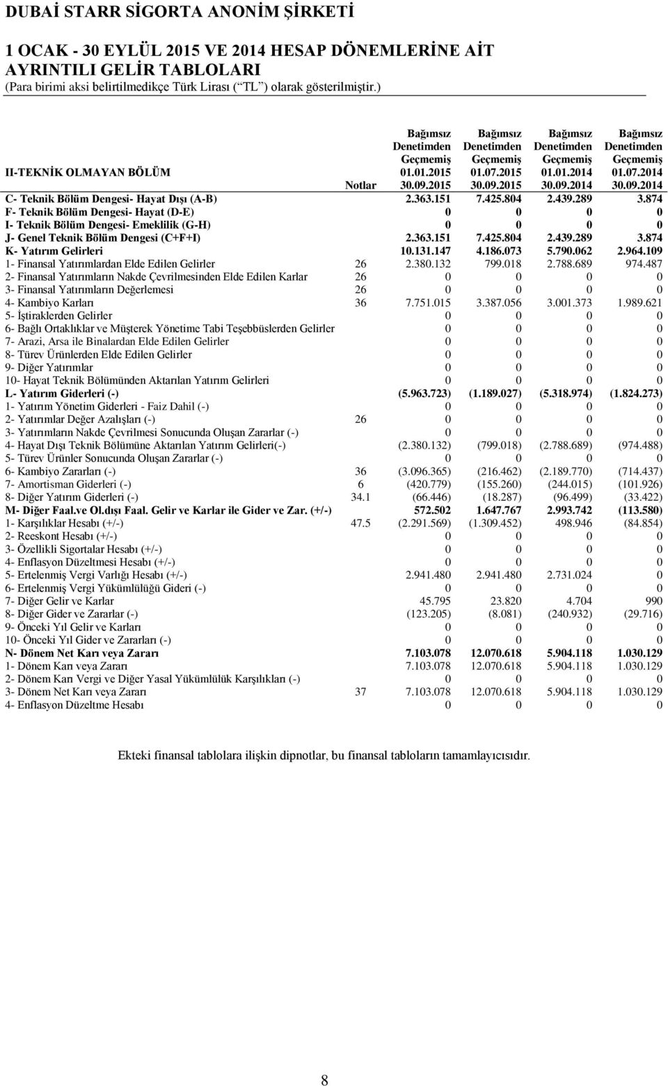 874 F- Teknik Bölüm Dengesi- Hayat (D-E) 0 0 0 0 I- Teknik Bölüm Dengesi- Emeklilik (G-H) 0 0 0 0 J- Genel Teknik Bölüm Dengesi (C+F+I) 2.363.151 7.425.804 2.439.289 3.874 K- Yatırım Gelirleri 10.131.