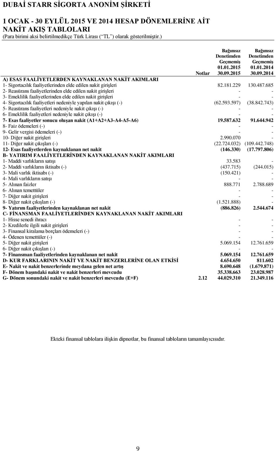 685 2- Reasürans faaliyetlerinden elde edilen nakit girişleri - - 3- Emeklilik faaliyetlerinden elde edilen nakit girişleri - - 4- Sigortacılık faaliyetleri nedeniyle yapılan nakit çıkışı (-) (62.593.