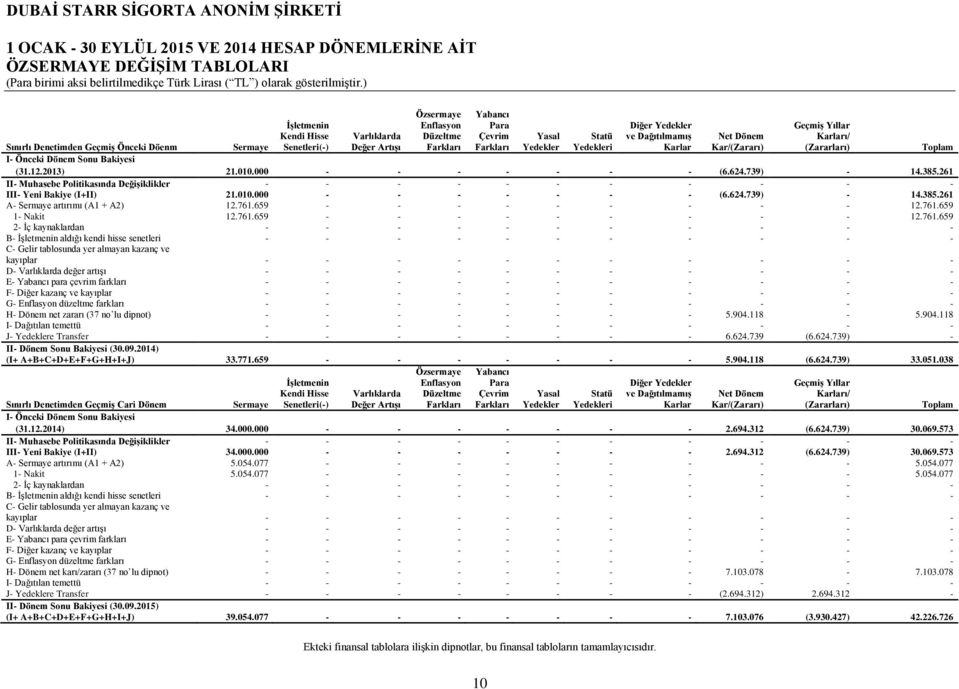 Dönem Sonu Bakiyesi (31.12.2013) 21.010.000 - - - - - - - (6.624.739) - 14.385.261 II- Muhasebe Politikasında Değişiklikler - - - - - - - - - - - III- Yeni Bakiye (I+II) 21.010.000 - - - - - - - (6.624.739) - 14.385.261 A- Sermaye artırımı (A1 + A2) 12.