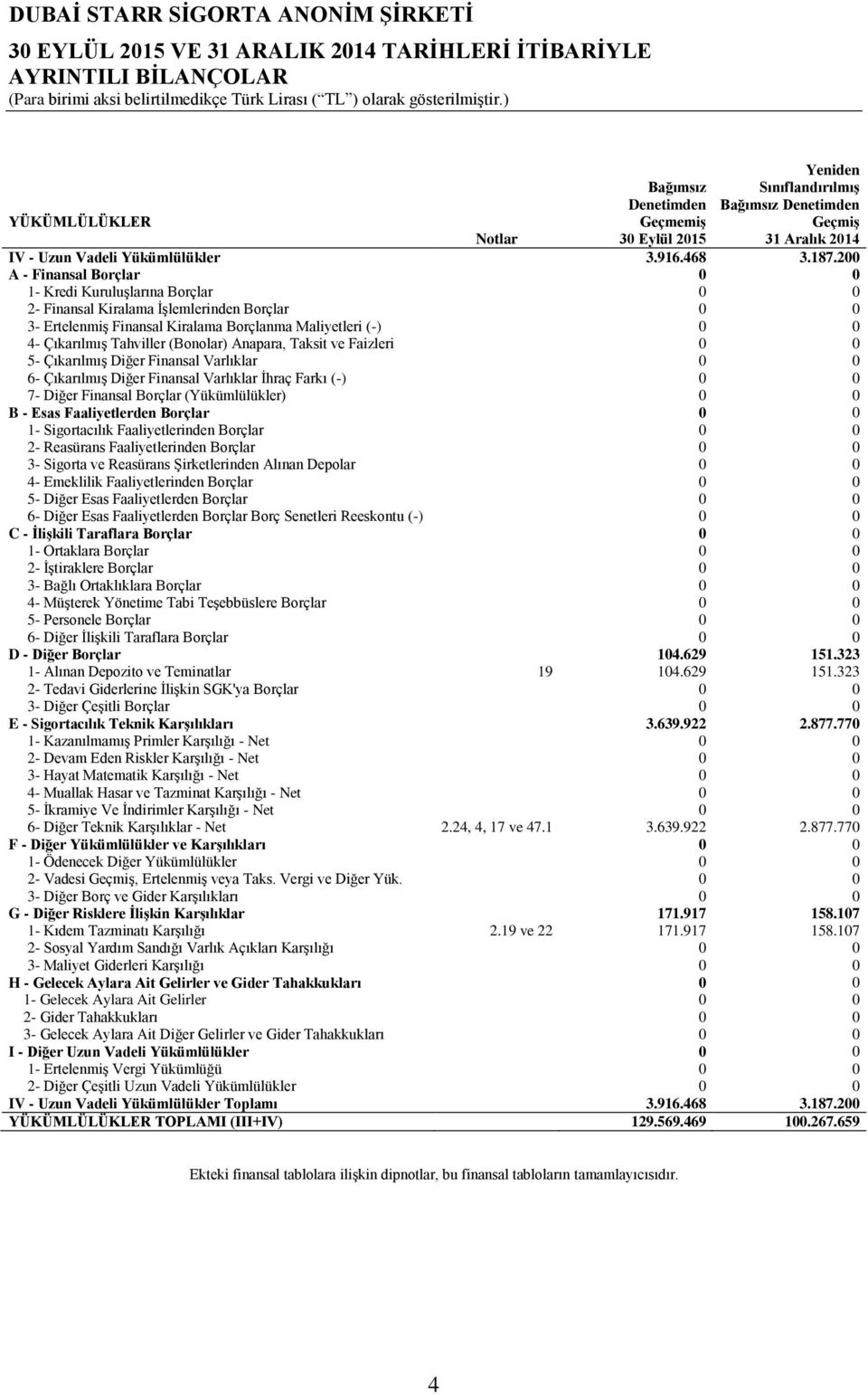 200 A - Finansal Borçlar 0 0 1- Kredi Kuruluşlarına Borçlar 0 0 2- Finansal Kiralama İşlemlerinden Borçlar 0 0 3- Ertelenmiş Finansal Kiralama Borçlanma Maliyetleri (-) 0 0 4- Çıkarılmış Tahviller