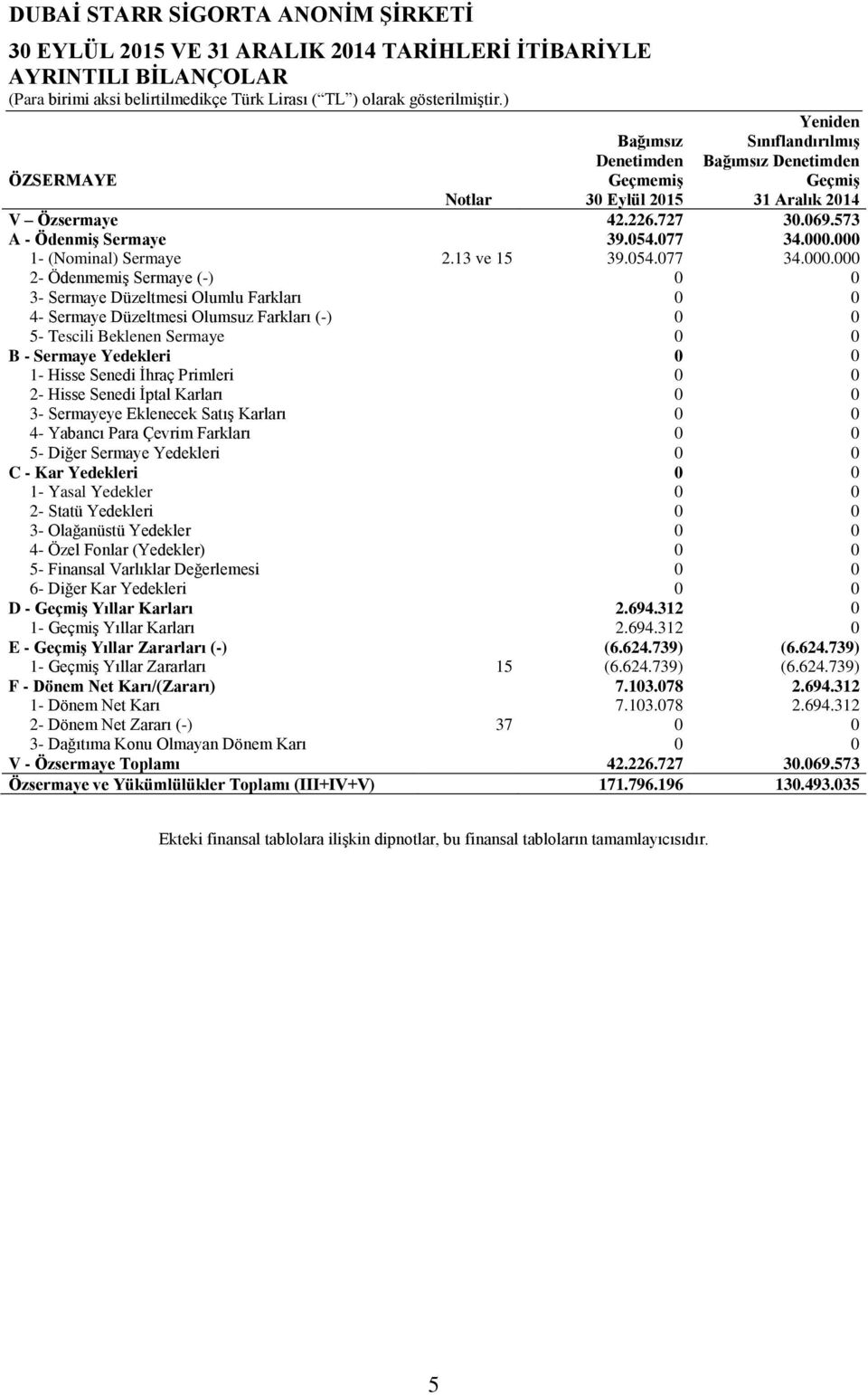 000 1- (Nominal) Sermaye 2.13 ve 15 39.054.077 34.000.000 2- Ödenmemiş Sermaye (-) 0 0 3- Sermaye Düzeltmesi Olumlu Farkları 0 0 4- Sermaye Düzeltmesi Olumsuz Farkları (-) 0 0 5- Tescili Beklenen