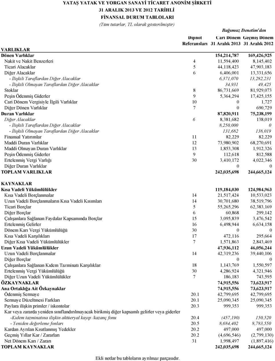 Alacaklar 6 6,406,001 13,331,656 - Đlişkili Taraflardan Diğer Alacaklar 6,371,070 13,282,231 - Đlişkili Olmayan Taraflardan Diğer Alacaklar 34,931 49,425 Stoklar 8 86,731,669 81,929,073 Peşin Ödenmiş