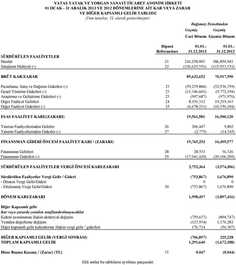 0% Hasılat 21 216,258,003 186,850,941 Satışların Maliyeti (-) 22 (126,625,351) (115,933,351) BRÜT KAR/ZARAR 89,632,652 70,917,590 Pazarlama, Satış ve Dağıtım Giderleri (-) 23 (59,239,884)