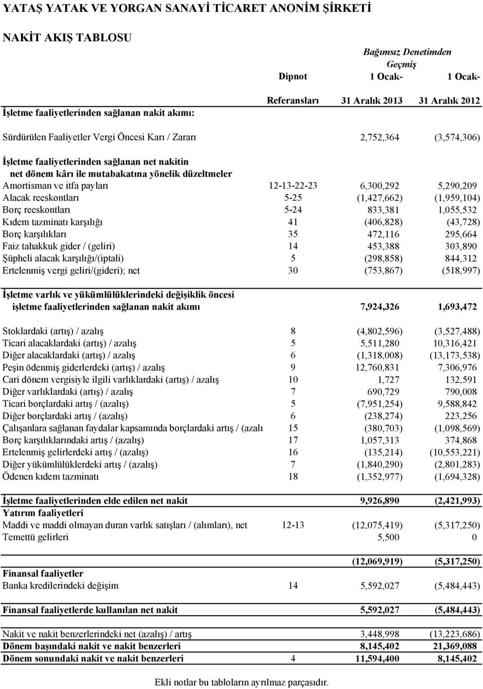 itfa payları 12-13-22-23 6,300,292 5,290,209 Alacak reeskontları 5-25 (1,427,662) (1,959,104) Borç reeskontları 5-24 833,381 1,055,532 Kıdem tazminatı karşılığı 41 (406,828) (43,728) Borç