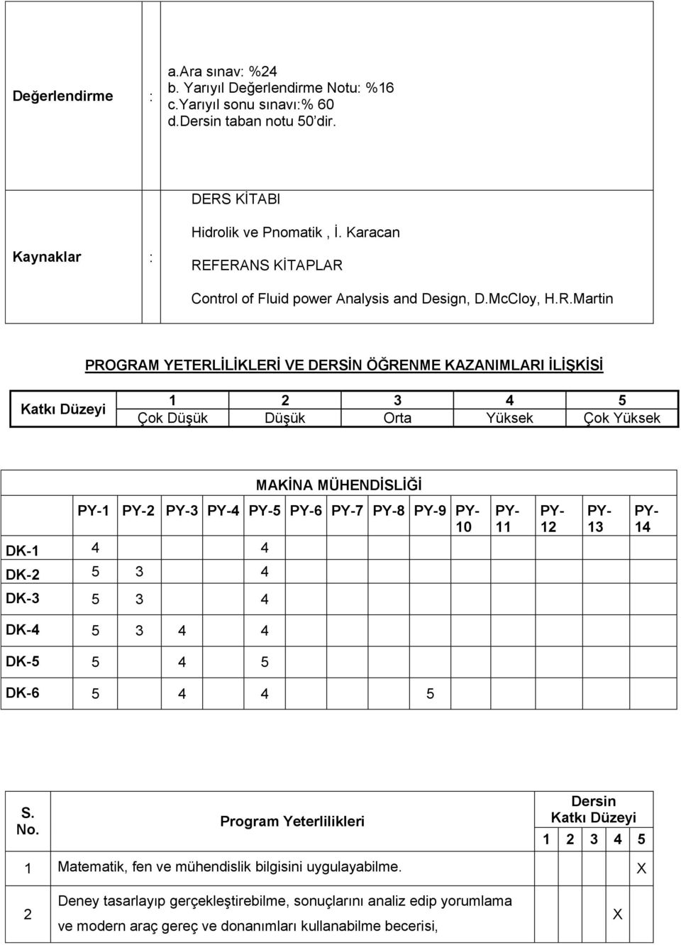 FERANS KİTAPLAR Control of Fluid power Analysis and Design, D.McCloy, H.R.Martin PROGRAM YETERLİLİKLERİ VE DERSİN ÖĞRENME KAZANIMLARI İLİŞKİSİ Katkı Düzeyi 1 2 3 4 5 Çok Düşük Düşük Orta