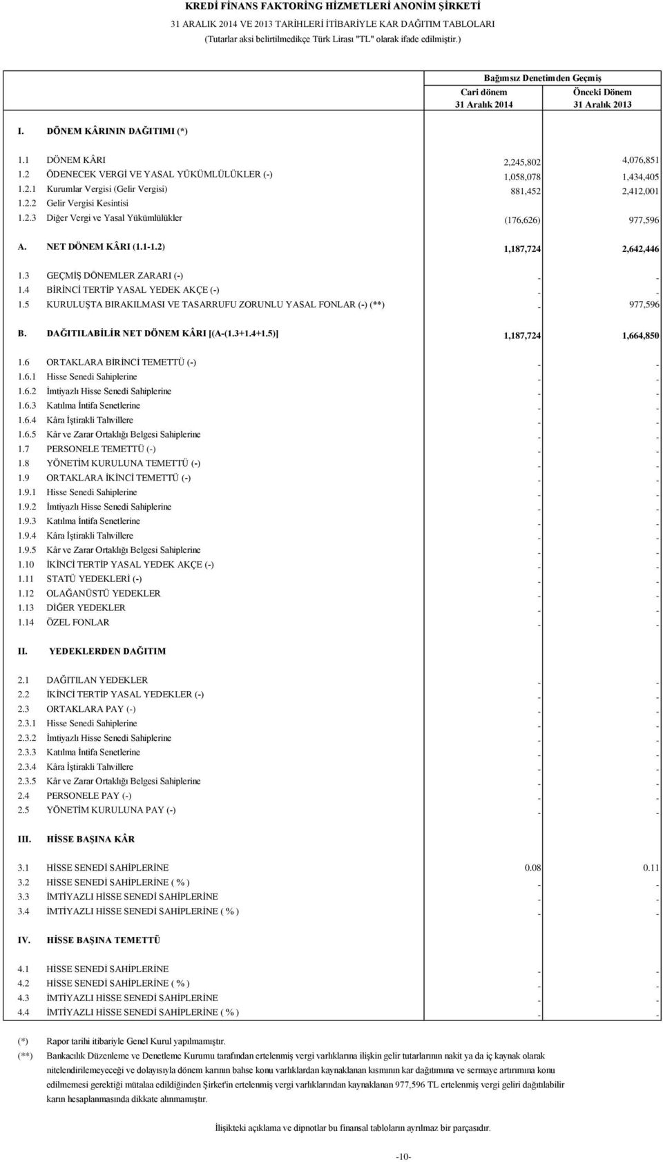 2 ÖDENECEK VERGİ VE YASAL YÜKÜMLÜLÜKLER (-) 1,058,078 1,434,405 1.2.1 Kurumlar Vergisi (Gelir Vergisi) 881,452 2,412,001 1.2.2 Gelir Vergisi Kesintisi 1.2.3 Diğer Vergi ve Yasal Yükümlülükler (176,626) 977,596 A.