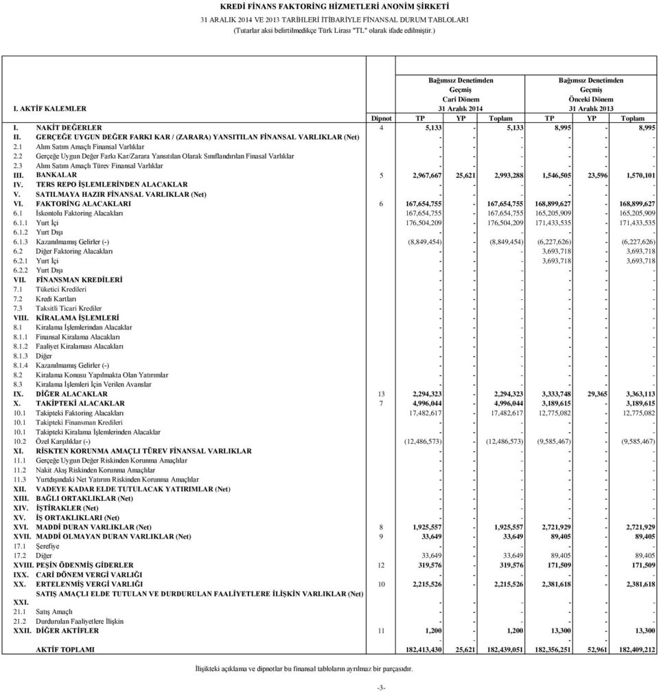 NAKİT DEĞERLER 4 5,133-5,133 8,995-8,995 II. GERÇEĞE UYGUN DEĞER FARKI KAR / (ZARARA) YANSITILAN FİNANSAL VARLIKLAR (Net) - - - - - - 2.1 Alım Satım Amaçlı Finansal Varlıklar - - - - - - 2.
