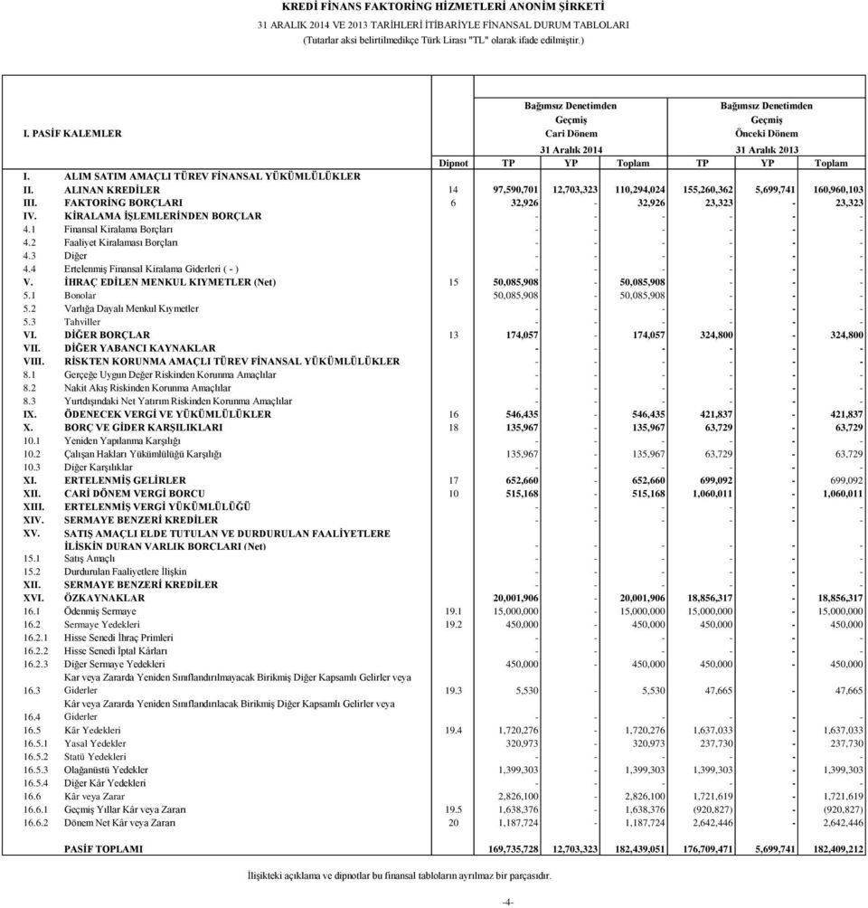 ALINAN KREDİLER 14 97,590,701 12,703,323 110,294,024 155,260,362 5,699,741 160,960,103 III. FAKTORİNG BORÇLARI 6 32,926-32,926 23,323-23,323 IV. KİRALAMA İŞLEMLERİNDEN BORÇLAR - - - - - - 4.