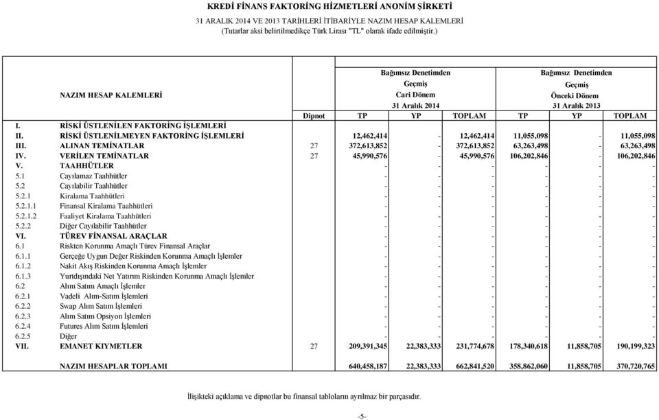 RİSKİ ÜSTLENİLEN FAKTORİNG İŞLEMLERİ II. RİSKİ ÜSTLENİLMEYEN FAKTORİNG İŞLEMLERİ 12,462,414-12,462,414 11,055,098-11,055,098 III. ALINAN TEMİNATLAR 27 372,613,852-372,613,852 63,263,498-63,263,498 IV.