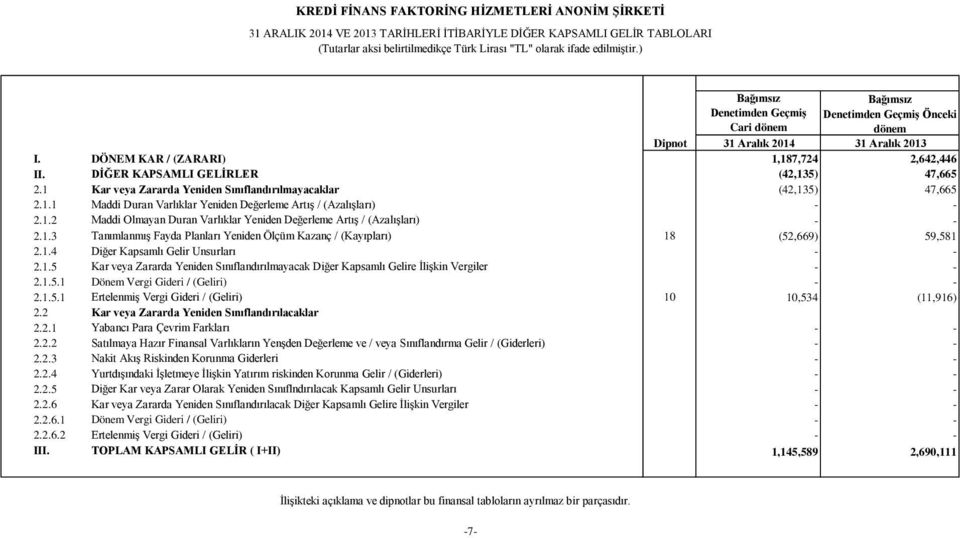 DİĞER KAPSAMLI GELİRLER (42,135) 47,665 2.1 Kar veya Zararda Yeniden Sınıflandırılmayacaklar (42,135) 47,665 2.1.1 Maddi Duran Varlıklar Yeniden Değerleme Artış / (Azalışları) - - 2.1.2 Maddi Olmayan Duran Varlıklar Yeniden Değerleme Artış / (Azalışları) - - 2.