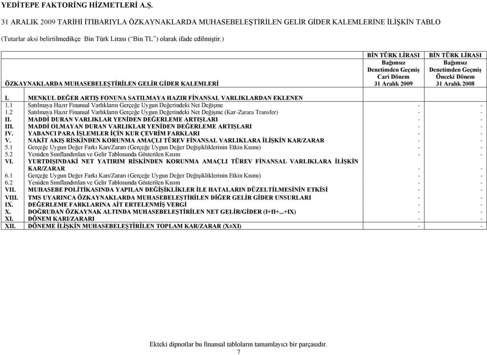 1 Satılmaya Hazır Finansal Varlıkların Gerçeğe Uygun Değerindeki Net DeğiĢme - - 1.2 Satılmaya Hazır Finansal Varlıkların Gerçeğe Uygun Değerindeki Net DeğiĢme (Kar-Zarara Transfer) - - II.