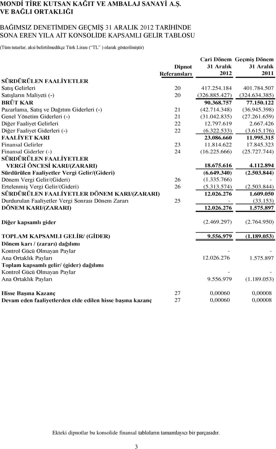 150.122 Pazarlama, Satış ve Dağıtım Giderleri (-) 21 (42.714.348) (36.945.398) Genel Yönetim Giderleri (-) 21 (31.042.835) (27.261.659) Diğer Faaliyet Gelirleri 22 12.797.619 2.667.