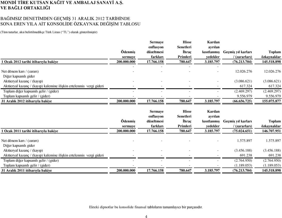 898 - - - - Net dönem karı / (zararı) - - - - 12.026.276 12.026.276 Diğer kapsamlı gider Aktüeryal kazanç / (kayıp) - - - - (3.086.