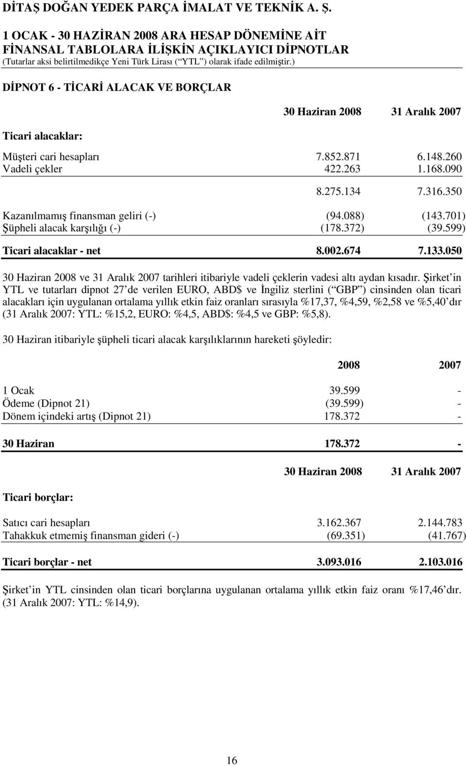 Şirket in YTL ve tutarları dipnot 27 de verilen EURO, ABD$ ve İngiliz sterlini ( GBP ) cinsinden olan ticari alacakları için uygulanan ortalama yıllık etkin faiz oranları sırasıyla %17,37, %4,59,