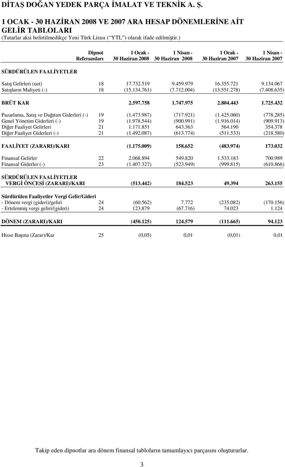 443 1.725.432 Pazarlama, Satış ve Dağıtım Giderleri (-) 19 (1.473.987) (717.921) (1.425.060) (778.285) Genel Yönetim Giderleri (-) 19 (1.978.544) (900.991) (1.916.014) (909.